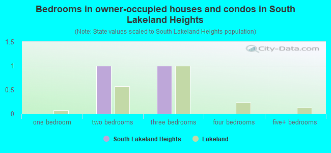 Bedrooms in owner-occupied houses and condos in South Lakeland Heights