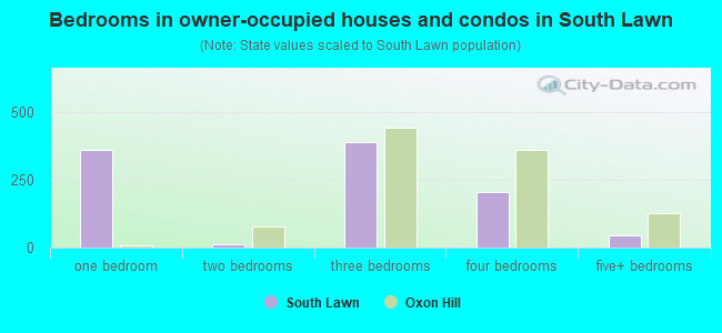 Bedrooms in owner-occupied houses and condos in South Lawn