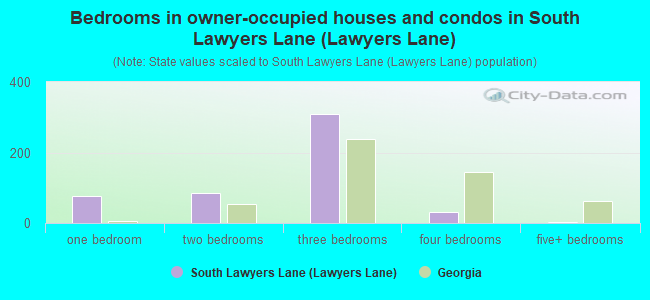 Bedrooms in owner-occupied houses and condos in South Lawyers Lane (Lawyers Lane)