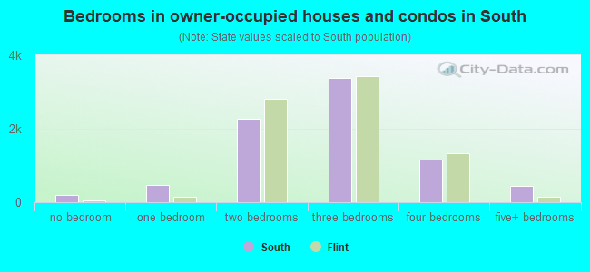 Bedrooms in owner-occupied houses and condos in South