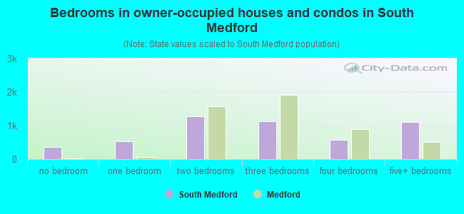 Bedrooms in owner-occupied houses and condos in South Medford