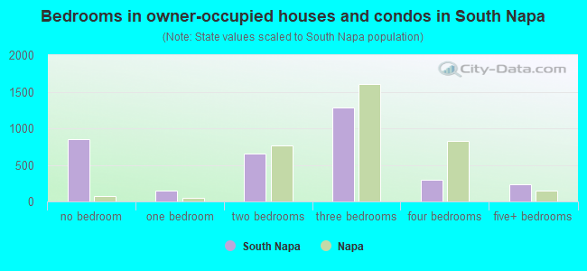 Bedrooms in owner-occupied houses and condos in South Napa