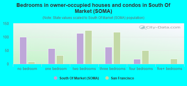 Bedrooms in owner-occupied houses and condos in South Of Market (SOMA)