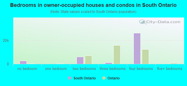 Bedrooms in owner-occupied houses and condos in South Ontario