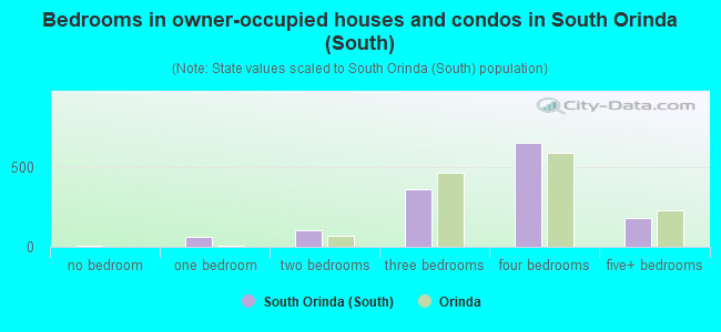 Bedrooms in owner-occupied houses and condos in South Orinda (South)