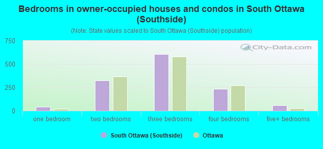 Bedrooms in owner-occupied houses and condos in South Ottawa (Southside)