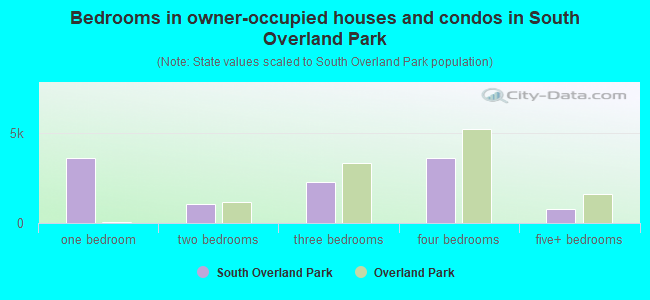 Bedrooms in owner-occupied houses and condos in South Overland Park