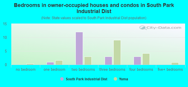 Bedrooms in owner-occupied houses and condos in South Park Industrial Dist