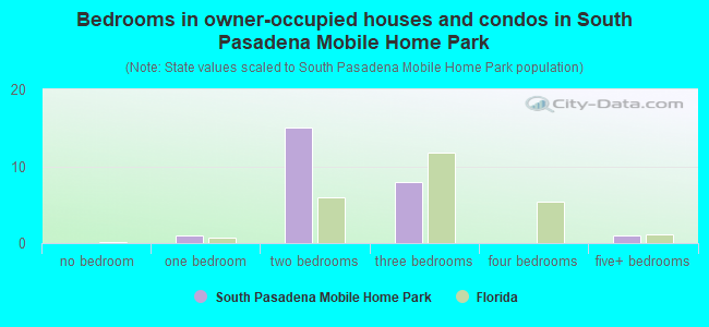 Bedrooms in owner-occupied houses and condos in South Pasadena Mobile Home Park