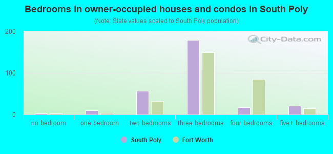 Bedrooms in owner-occupied houses and condos in South Poly