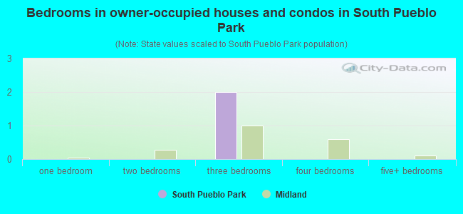 Bedrooms in owner-occupied houses and condos in South Pueblo Park