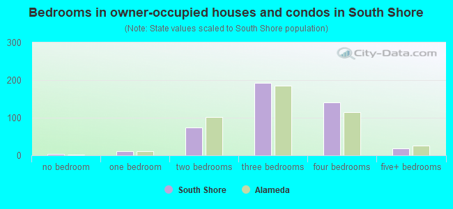 Bedrooms in owner-occupied houses and condos in South Shore