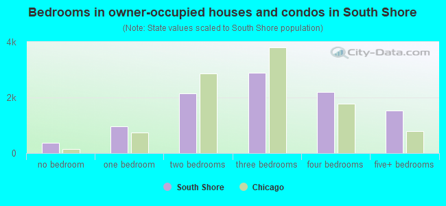 Bedrooms in owner-occupied houses and condos in South Shore