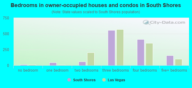 Bedrooms in owner-occupied houses and condos in South Shores