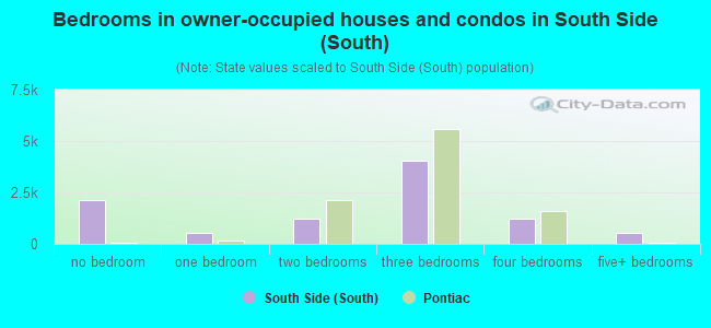 Bedrooms in owner-occupied houses and condos in South Side (South)