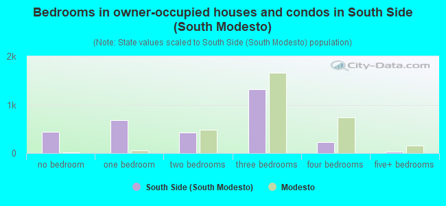 Bedrooms in owner-occupied houses and condos in South Side (South Modesto)