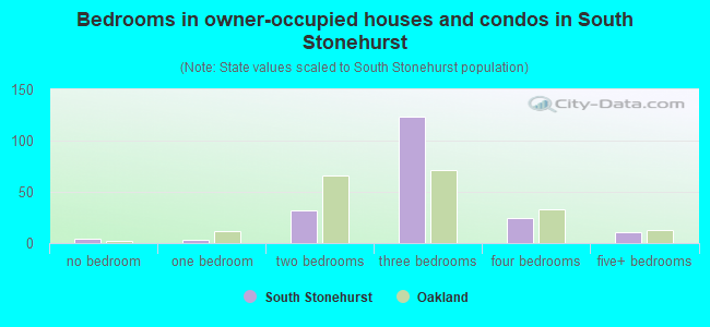 Bedrooms in owner-occupied houses and condos in South Stonehurst
