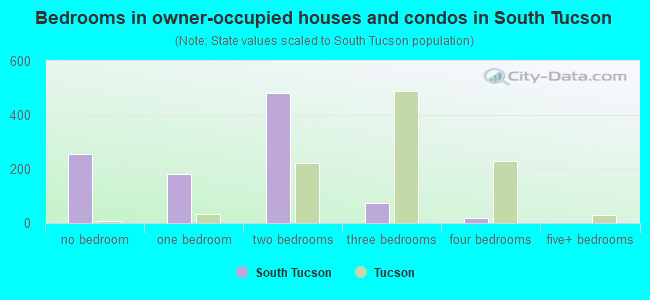 Bedrooms in owner-occupied houses and condos in South Tucson