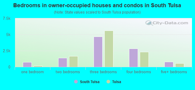 Bedrooms in owner-occupied houses and condos in South Tulsa