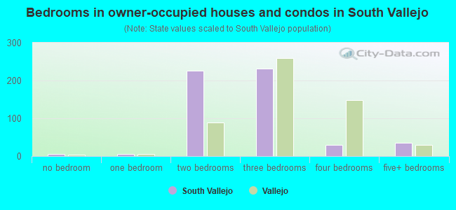 Bedrooms in owner-occupied houses and condos in South Vallejo