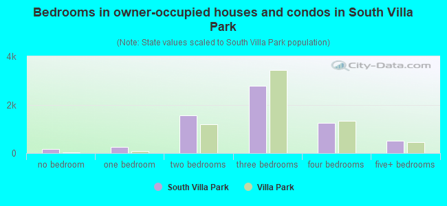 Bedrooms in owner-occupied houses and condos in South Villa Park