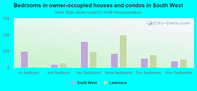 Bedrooms in owner-occupied houses and condos in South West