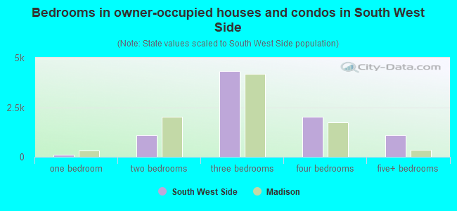 Bedrooms in owner-occupied houses and condos in South West Side
