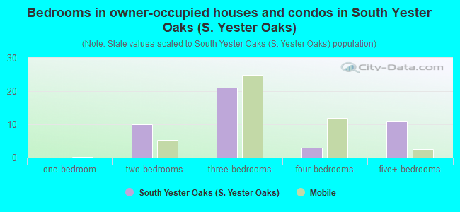 Bedrooms in owner-occupied houses and condos in South Yester Oaks (S. Yester Oaks)