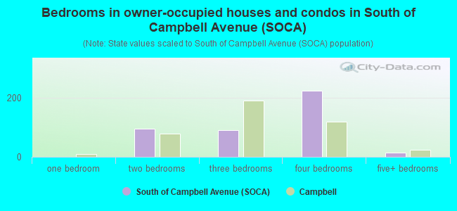 Bedrooms in owner-occupied houses and condos in South of Campbell Avenue (SOCA)