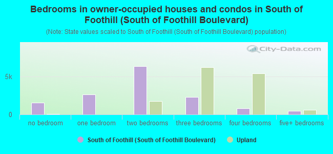Bedrooms in owner-occupied houses and condos in South of Foothill (South of Foothill Boulevard)