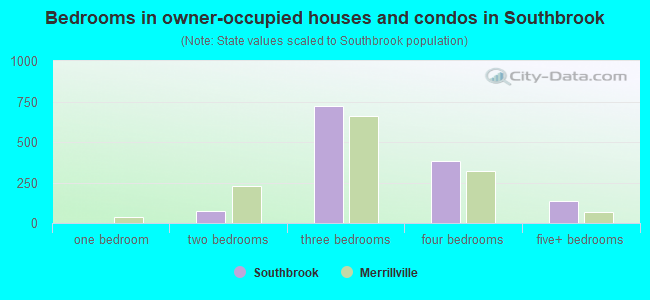 Bedrooms in owner-occupied houses and condos in Southbrook