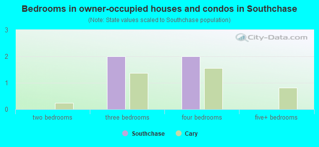 Bedrooms in owner-occupied houses and condos in Southchase