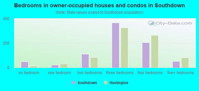 Bedrooms in owner-occupied houses and condos in Southdown