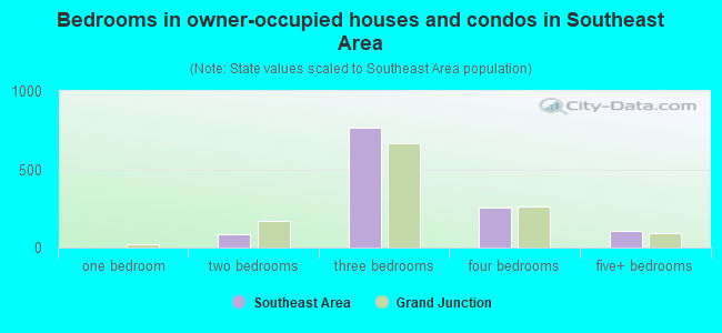 Bedrooms in owner-occupied houses and condos in Southeast Area