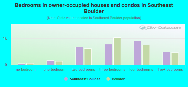 Bedrooms in owner-occupied houses and condos in Southeast Boulder