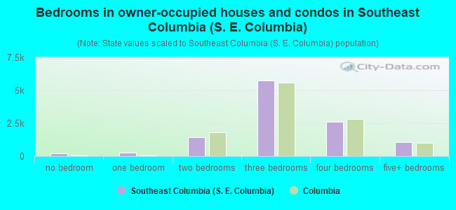Bedrooms in owner-occupied houses and condos in Southeast Columbia (S. E. Columbia)