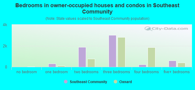 Bedrooms in owner-occupied houses and condos in Southeast Community