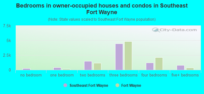 Bedrooms in owner-occupied houses and condos in Southeast Fort Wayne