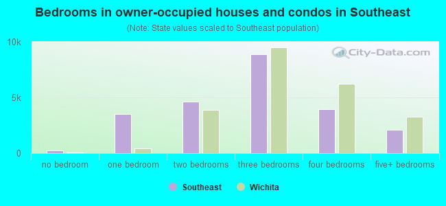 Bedrooms in owner-occupied houses and condos in Southeast