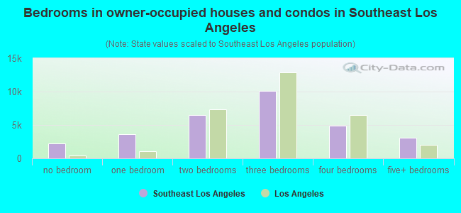 Bedrooms in owner-occupied houses and condos in Southeast Los Angeles