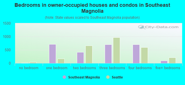 Bedrooms in owner-occupied houses and condos in Southeast Magnolia