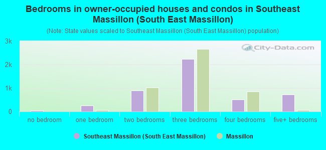 Bedrooms in owner-occupied houses and condos in Southeast Massillon (South East Massillon)