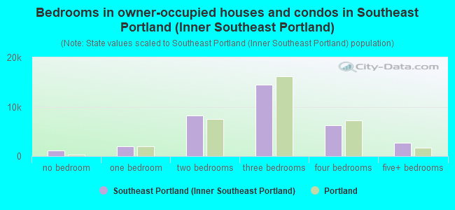 Bedrooms in owner-occupied houses and condos in Southeast Portland (Inner Southeast Portland)