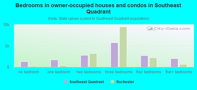 Bedrooms in owner-occupied houses and condos in Southeast Quadrant