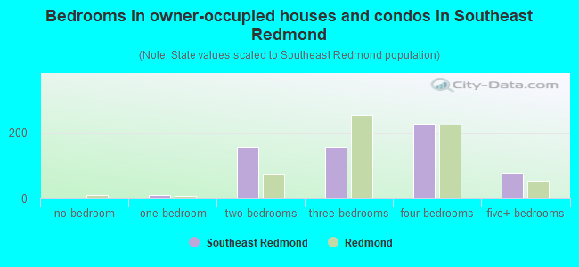 Bedrooms in owner-occupied houses and condos in Southeast Redmond