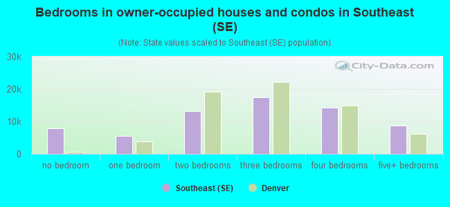 Bedrooms in owner-occupied houses and condos in Southeast (SE)