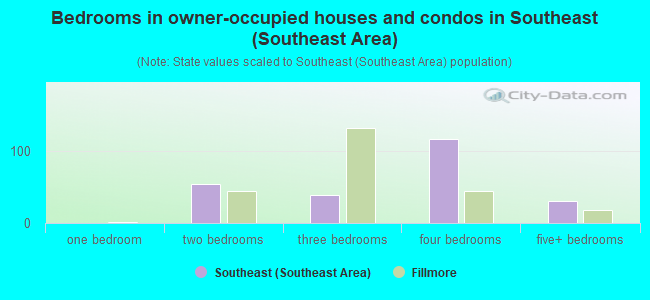 Bedrooms in owner-occupied houses and condos in Southeast (Southeast Area)