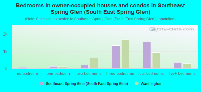 Bedrooms in owner-occupied houses and condos in Southeast Spring Glen (South East Spring Glen)