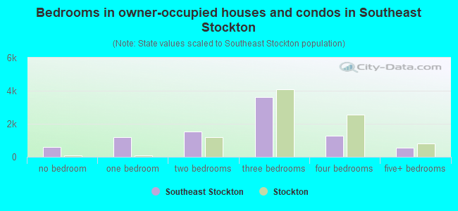 Bedrooms in owner-occupied houses and condos in Southeast Stockton