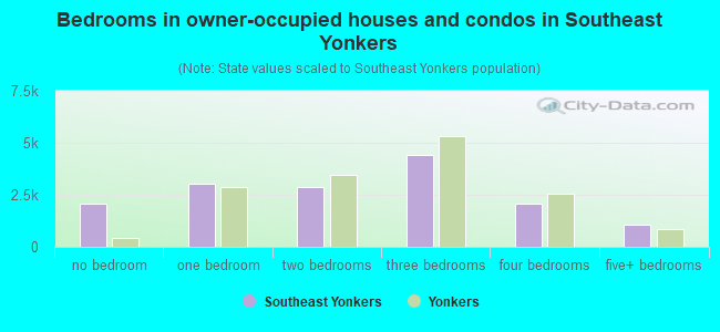 Bedrooms in owner-occupied houses and condos in Southeast Yonkers